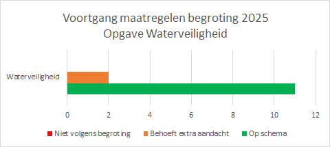 Tabel met voortgang maatregelen opgave Waterveiligheid